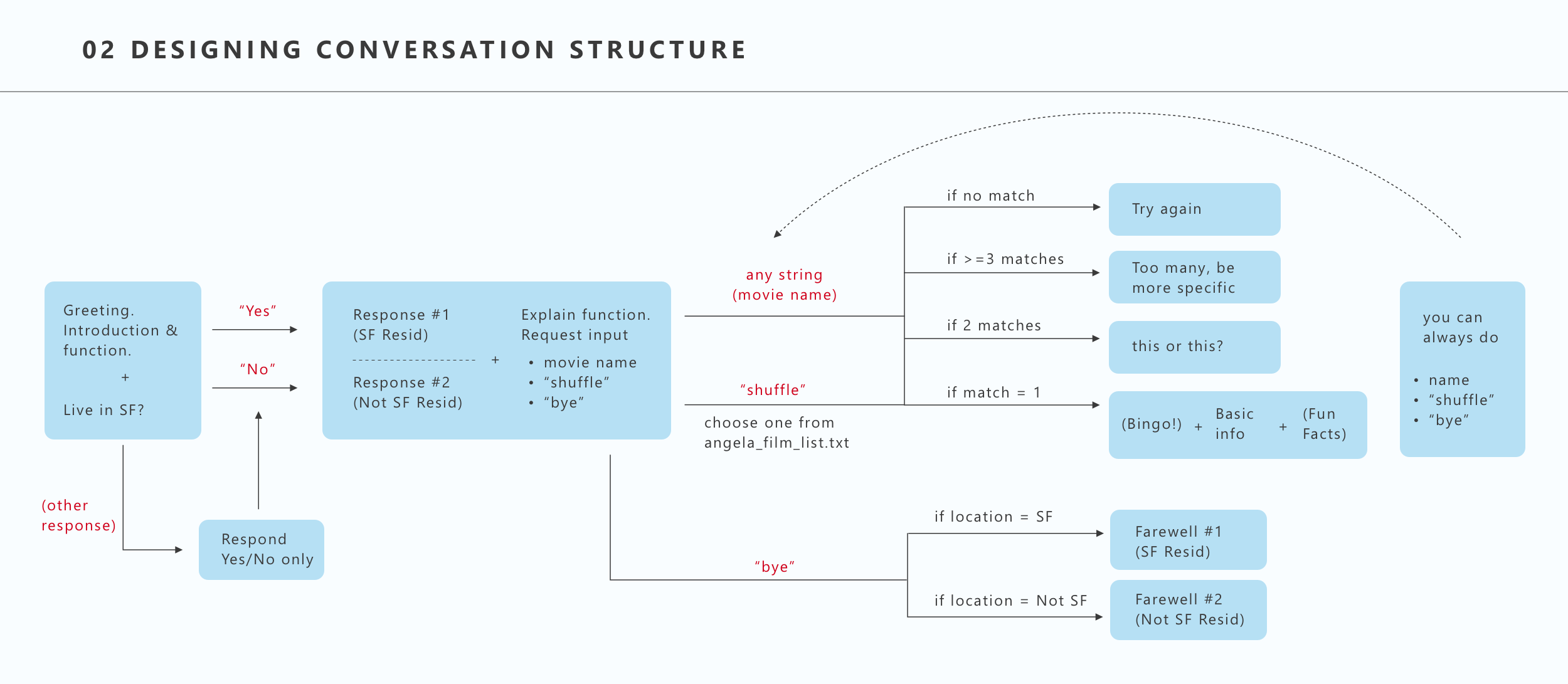 02 design conversation structure